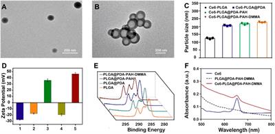 pH-Sensitive and Charge-Reversal Polymeric Nanoplatform Enhanced Photothermal/Photodynamic Synergistic Therapy for Breast Cancer